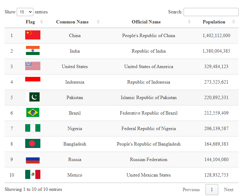 Top 10 most populated countries