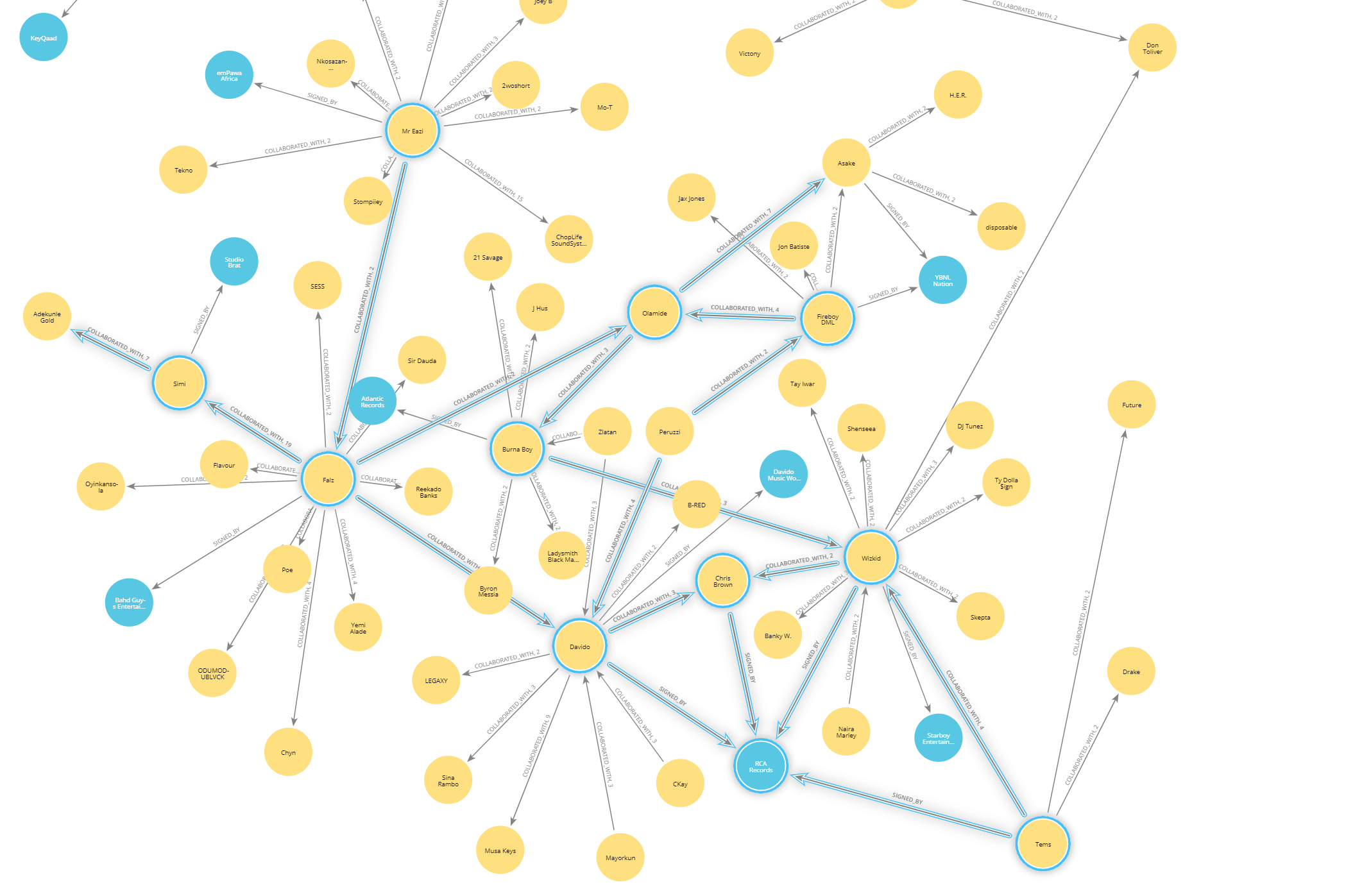 Image of Collaborated_with Network